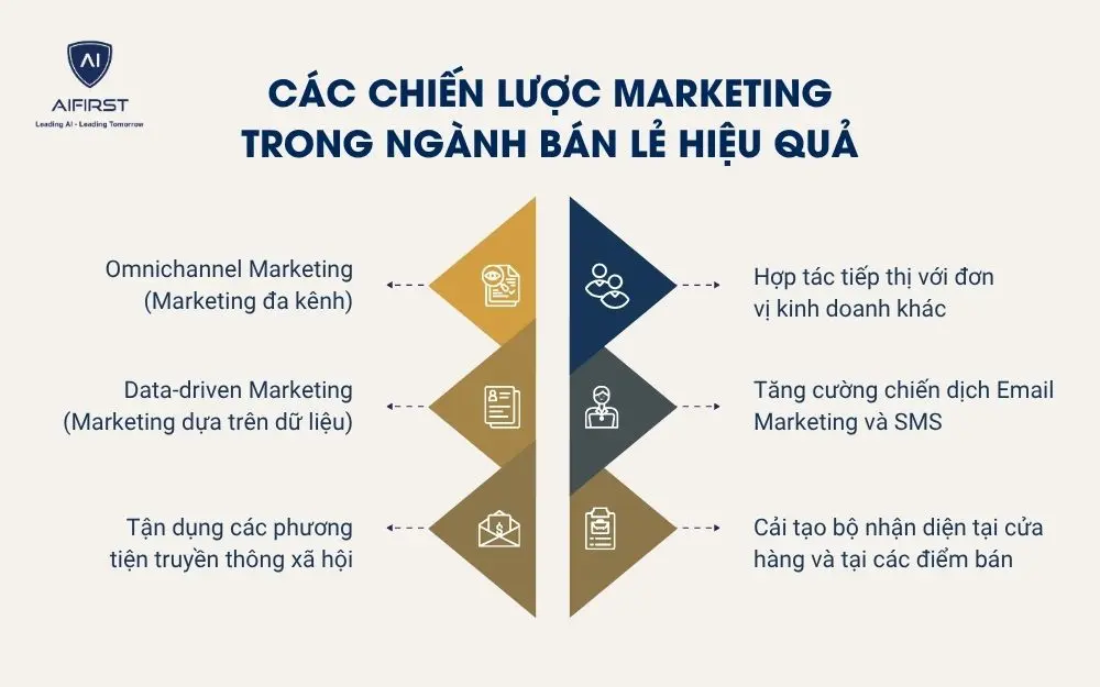 C&aacute;c chiến lược marketing trong ng&agrave;nh b&aacute;n lẻ hiệu quả