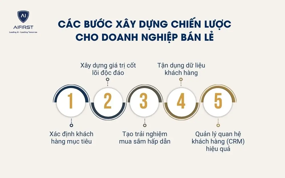 C&aacute;c bước x&acirc;y dựng chiến lược cho doanh nghiệp b&aacute;n lẻ