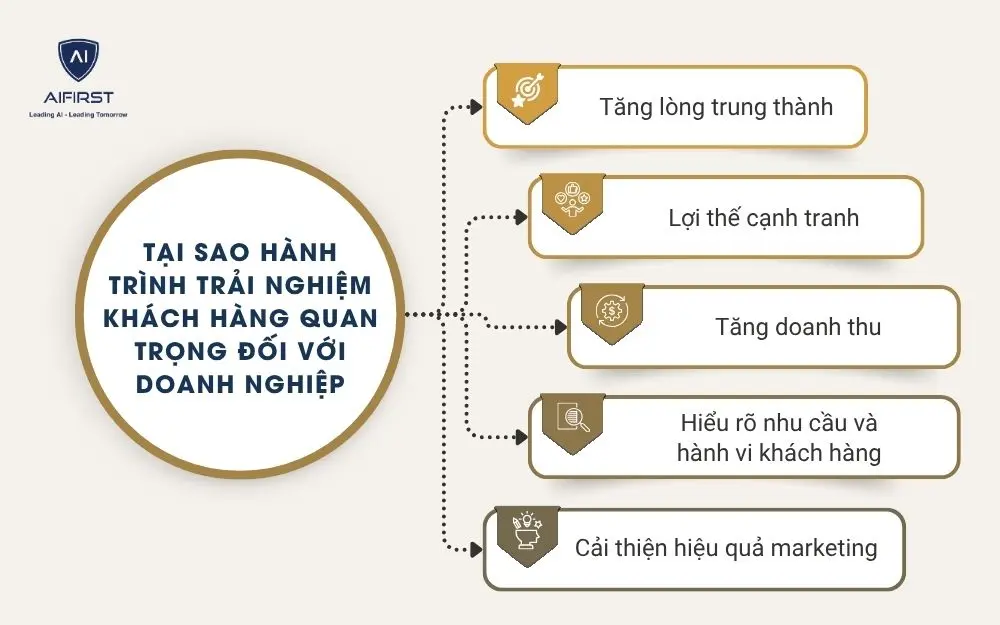 Tại sao h&agrave;nh tr&igrave;nh trải nghiệm kh&aacute;ch h&agrave;ng quan trọng đối với doanh nghiệp