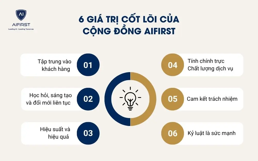 6 gi&aacute; trị cốt l&otilde;i của cộng đồng AIFIRST