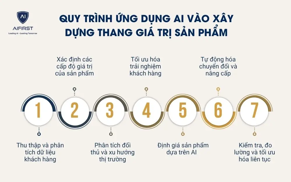 Quy tr&igrave;nh ứng dụng AI v&agrave;o x&acirc;y dựng thang gi&aacute; trị sản phẩm