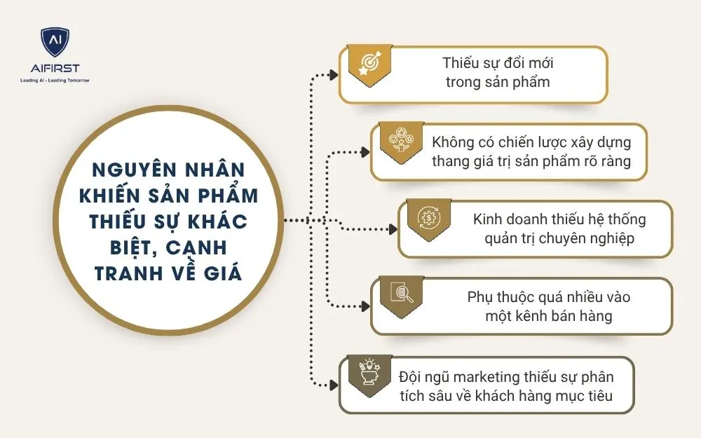 guy&ecirc;n nh&acirc;n khiến sản phẩm thiếu sự kh&aacute;c biệt, cạnh tranh về gi&aacute;
