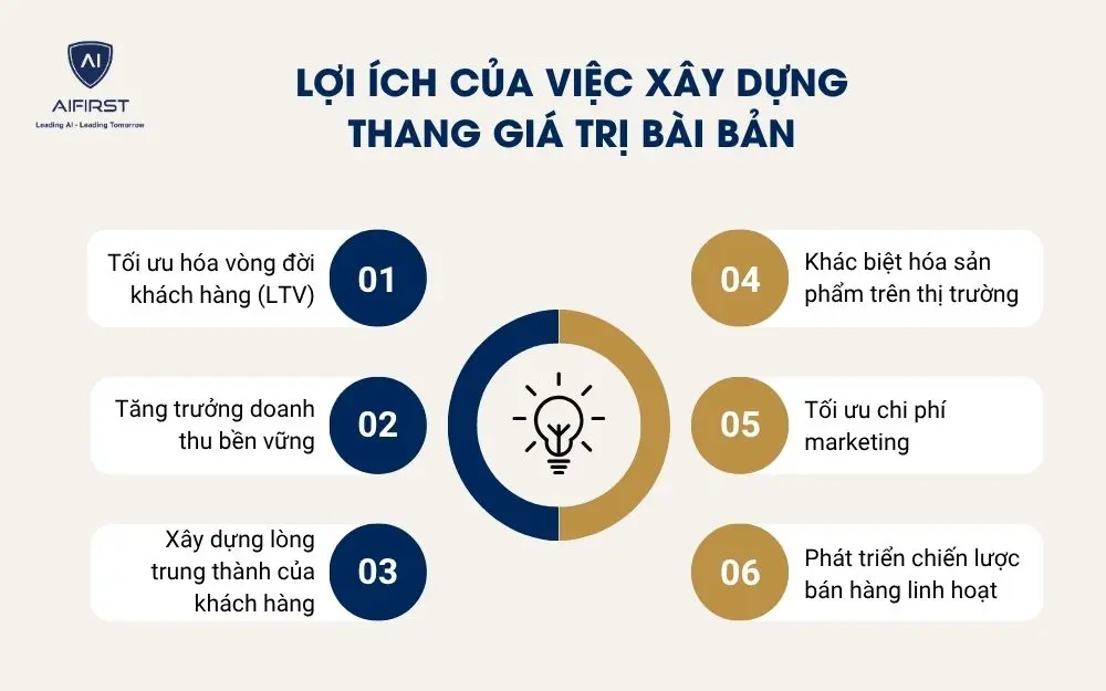 Lợi &iacute;ch của việc x&acirc;y dựng thang gi&aacute; trị b&agrave;i bản