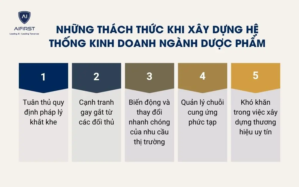 Những th&aacute;ch thức khi x&acirc;y dựng hệ thống kinh doanh ng&agrave;nh dược phẩm