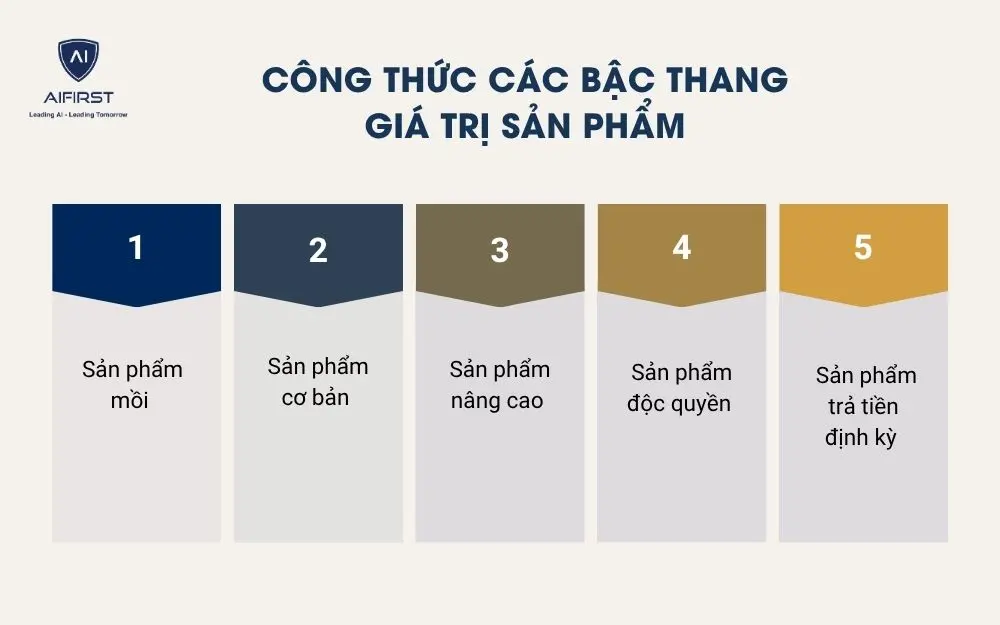 C&ocirc;ng thức c&aacute;c bậc thang gi&aacute; trị sản phẩm