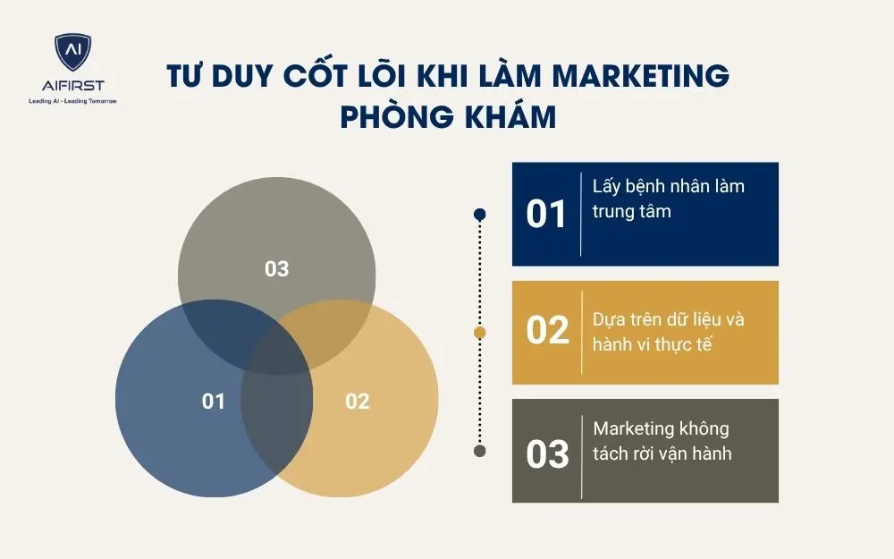 Tư duy cốt l&otilde;i khi l&agrave;m marketing ph&ograve;ng kh&aacute;m