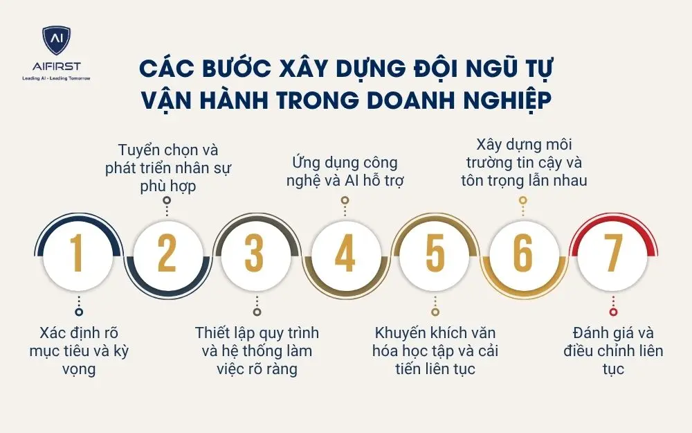 C&aacute;c bước x&acirc;y dựng đội ngũ tự vận h&agrave;nh trong doanh nghiệp