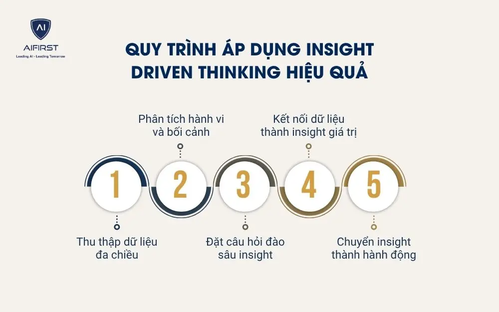 Quy tr&igrave;nh &aacute;p dụng Insight driven thinking hiệu quả