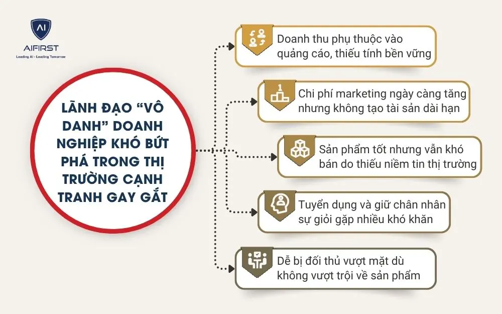 L&atilde;nh đạo &ldquo;v&ocirc; danh&rdquo; doanh nghiệp kh&oacute; bứt ph&aacute; trong thị trường cạnh tranh gay gắt