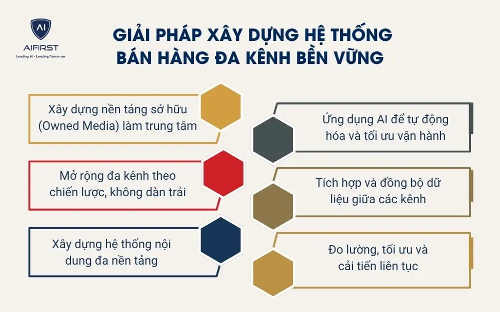 Giải ph&aacute;p x&acirc;y dựng hệ thống b&aacute;n h&agrave;ng đa k&ecirc;nh bền vững