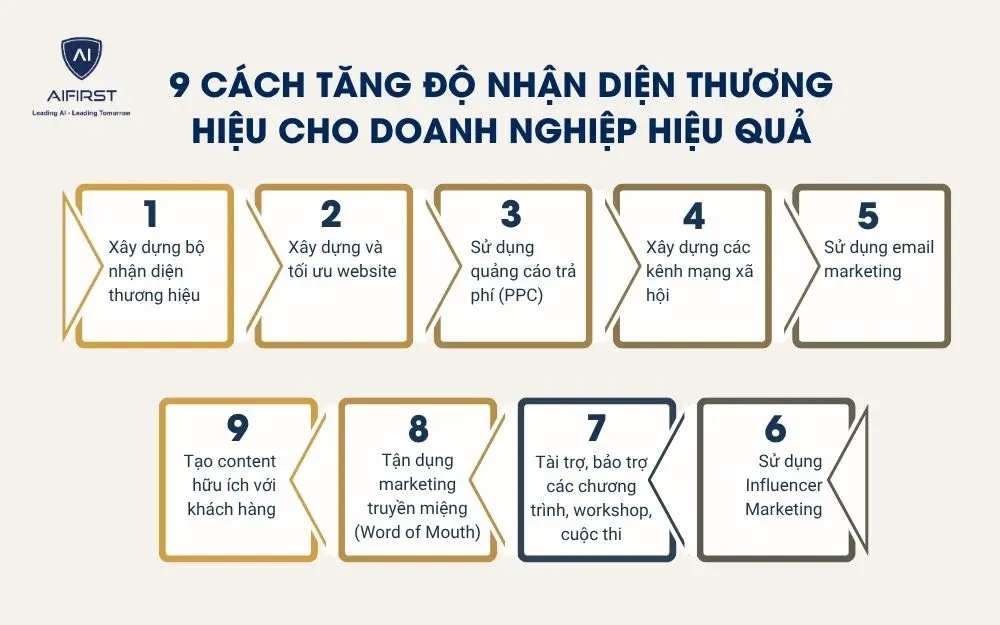 9 c&aacute;ch tăng độ nhận diện thương hiệu cho doanh nghiệp hiệu quả