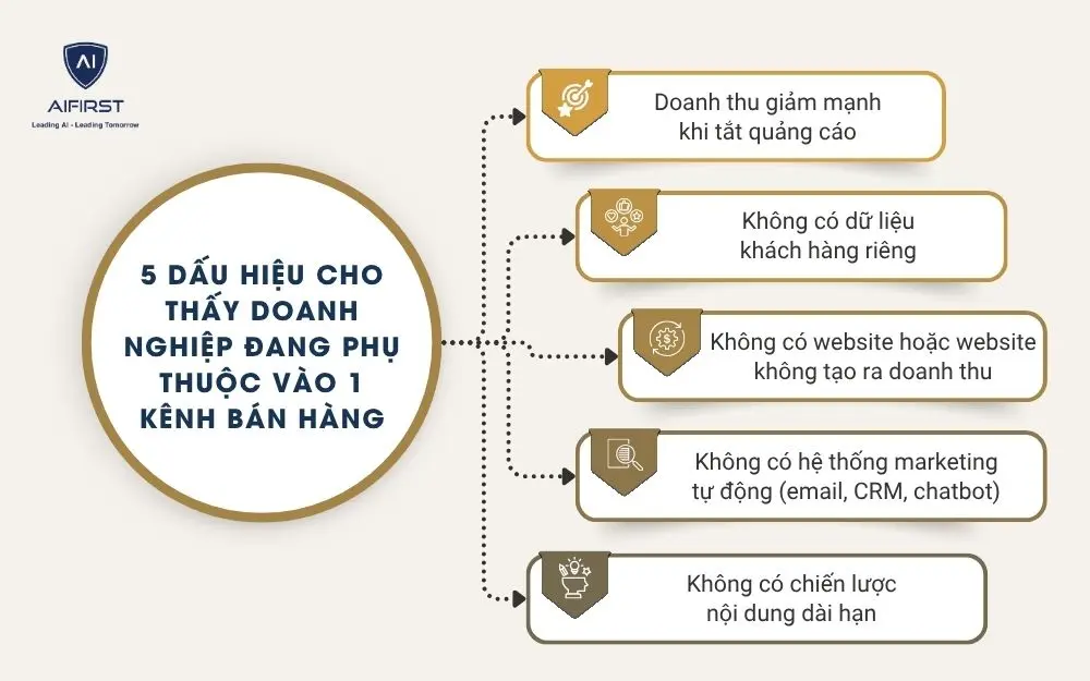  5 dấu hiệu cho thấy doanh nghiệp đang phụ thuộc v&agrave;o 1 k&ecirc;nh b&aacute;n h&agrave;ng
