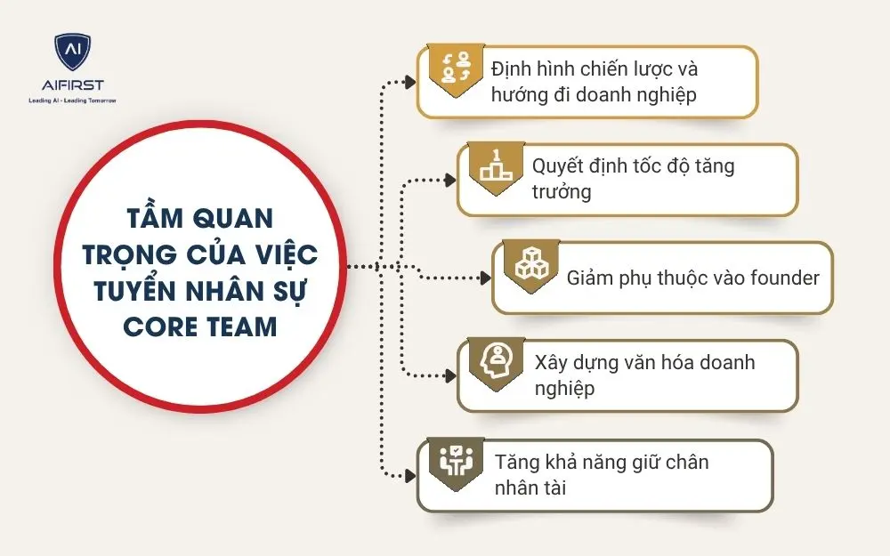Tầm quan trọng của việc tuyển nh&acirc;n sự core team