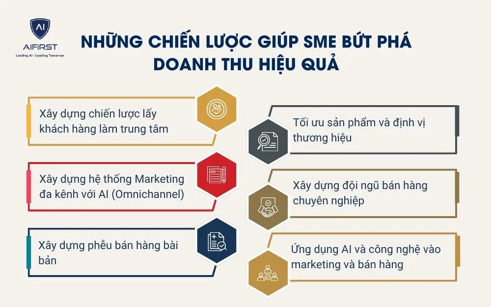 Những chiến lược gi&uacute;p SME bứt ph&aacute; doanh thu hiệu quả