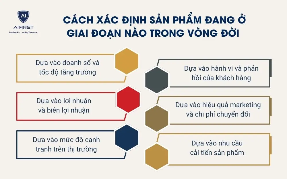 C&aacute;ch x&aacute;c định sản phẩm đang ở giai đoạn n&agrave;o trong v&ograve;ng đời&nbsp;
