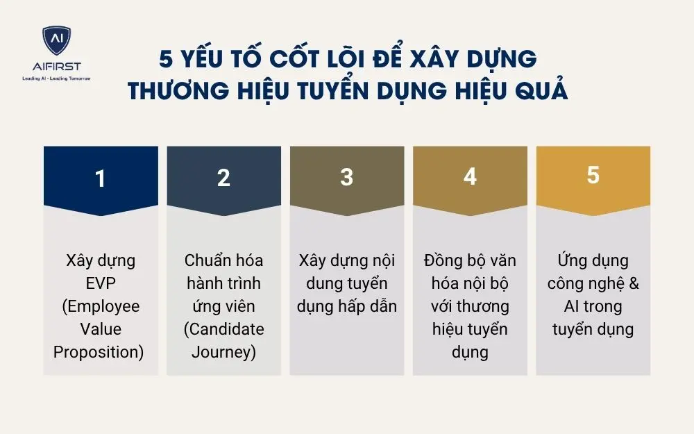 5 yếu tố cốt l&otilde;i để x&acirc;y dựng thương hiệu tuyển dụng hiệu quả