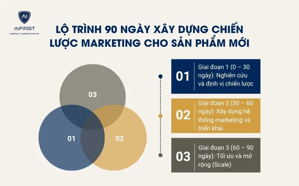 Lộ tr&igrave;nh 90 ng&agrave;y x&acirc;y dựng chiến lược marketing cho sản phẩm mới