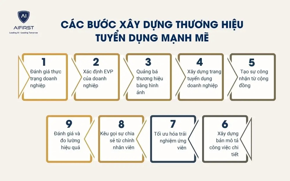 C&aacute;c bước x&acirc;y dựng thương hiệu tuyển dụng mạnh mẽ
