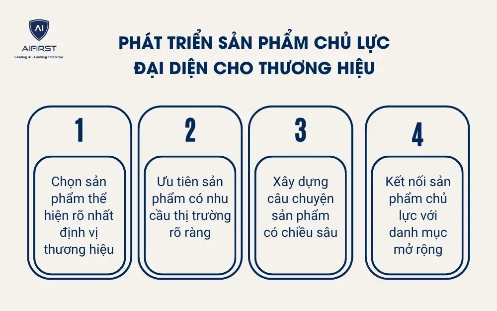Ph&aacute;t triển sản phẩm chủ lực đại diện cho thương hiệu