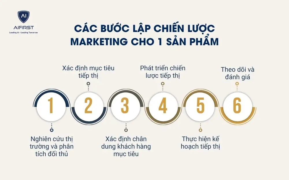C&aacute;c bước lập chiến lược marketing cho 1 sản phẩm