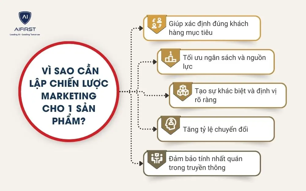V&igrave; sao cần lập chiến lược marketing cho 1 sản phẩm?