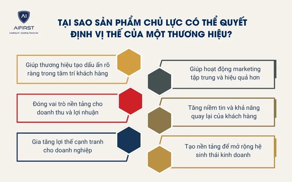 Tại sao sản phẩm chủ lực c&oacute; thể quyết định vị thế của một thương hiệu?&nbsp;