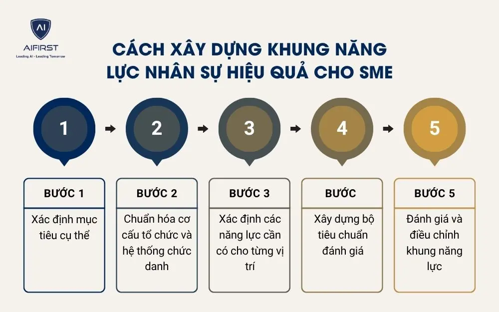 C&aacute;ch x&acirc;y dựng khung năng lực nh&acirc;n sự hiệu quả cho SME