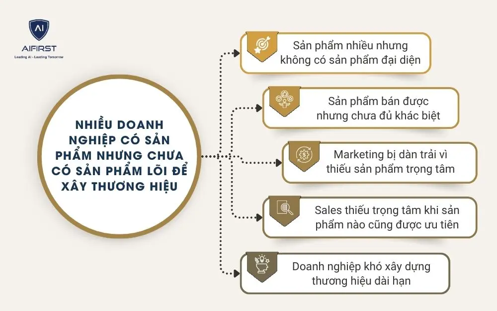 Nhiều doanh nghiệp c&oacute; sản phẩm nhưng chưa c&oacute; sản phẩm l&otilde;i để x&acirc;y thương hiệu