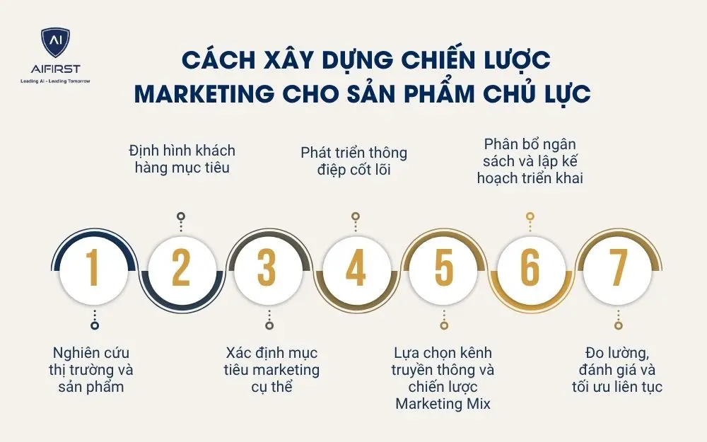 C&aacute;ch x&acirc;y dựng chiến lược marketing cho sản phẩm chủ lực&nbsp;