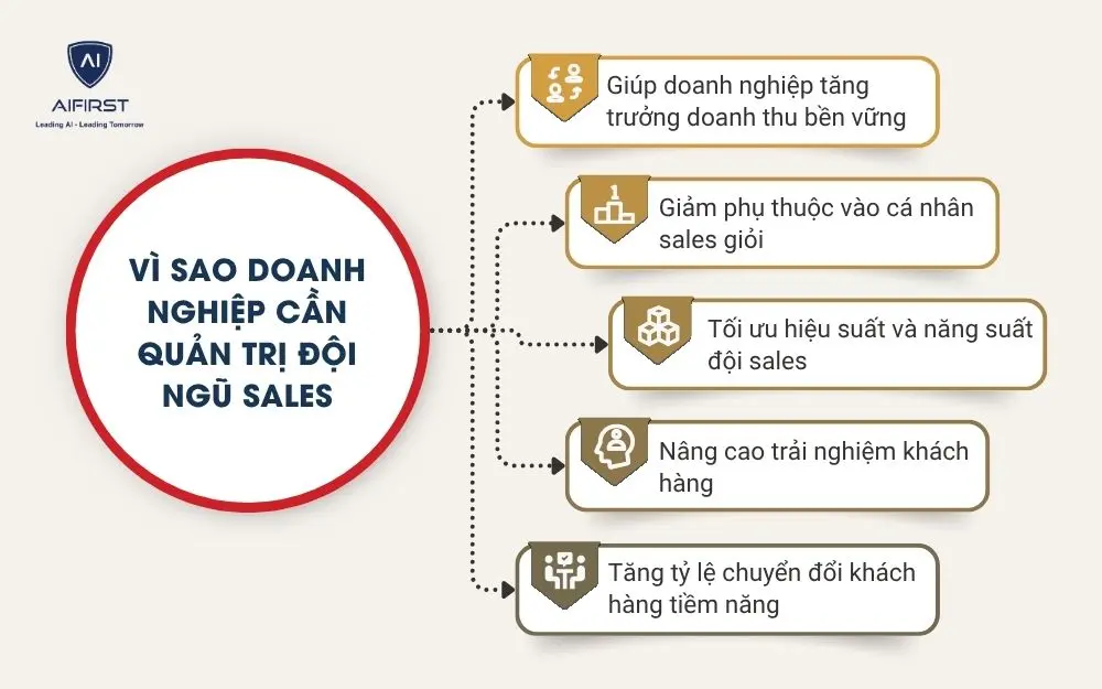 V&igrave; sao doanh nghiệp cần quản trị đội ngũ sales