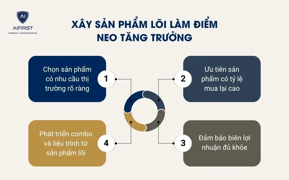  X&acirc;y sản phẩm l&otilde;i l&agrave;m điểm neo tăng trưởng