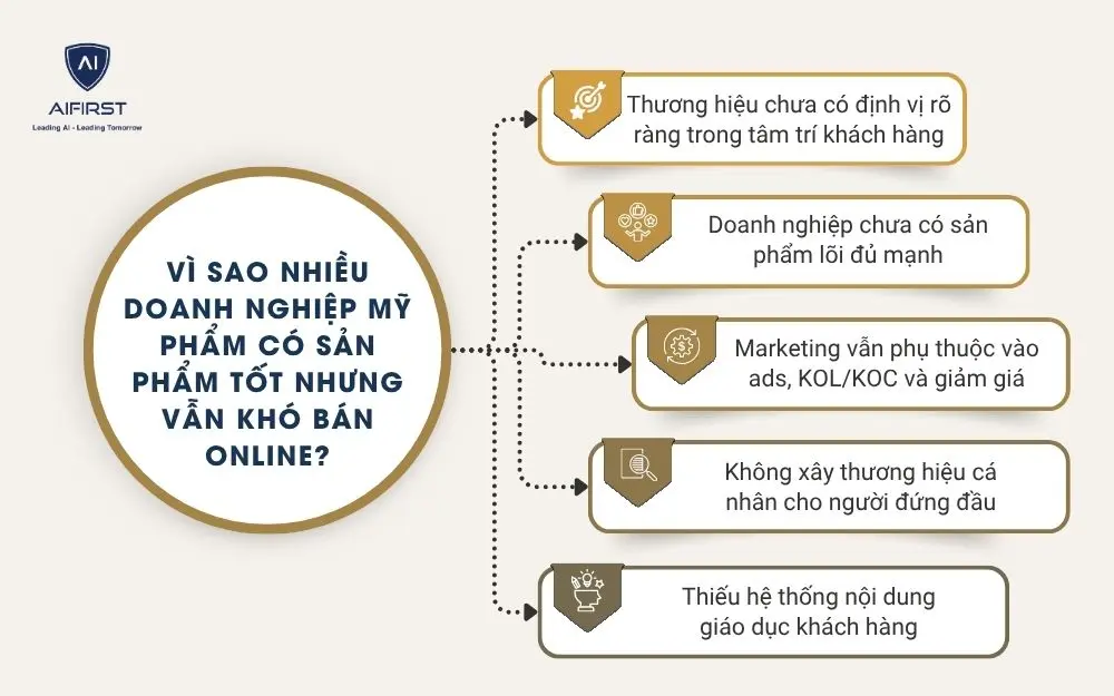 V&igrave; sao nhiều doanh nghiệp mỹ phẩm c&oacute; sản phẩm tốt nhưng vẫn kh&oacute; b&aacute;n online?