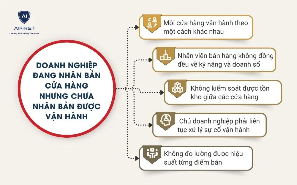 Doanh nghiệp đang nh&acirc;n bản cửa h&agrave;ng nhưng chưa nh&acirc;n bản được vận h&agrave;nh