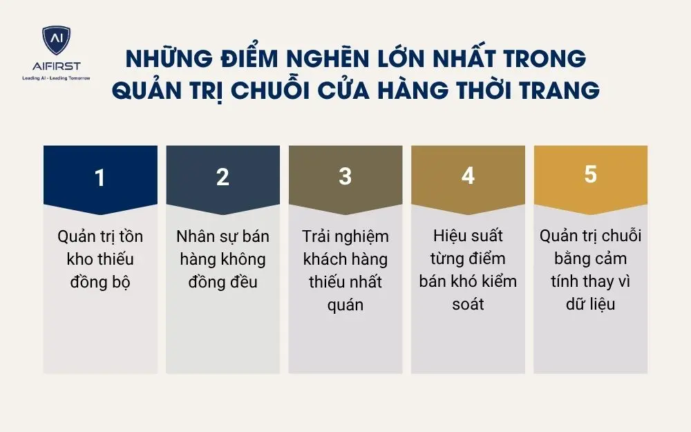 Những điểm nghẽn lớn nhất trong quản trị chuỗi cửa h&agrave;ng thời trang