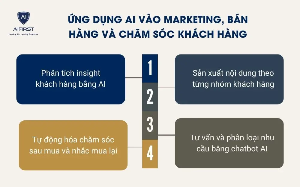 Ứng dụng AI v&agrave;o marketing, b&aacute;n h&agrave;ng v&agrave; chăm s&oacute;c kh&aacute;ch h&agrave;ng
