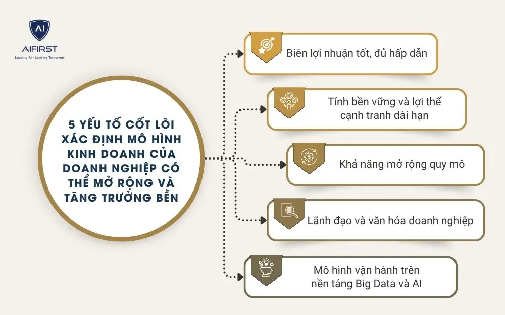 5 yếu tố cốt l&otilde;i x&aacute;c định m&ocirc; h&igrave;nh kinh doanh của doanh nghiệp c&oacute; thể mở rộng v&agrave; tăng trưởng bền