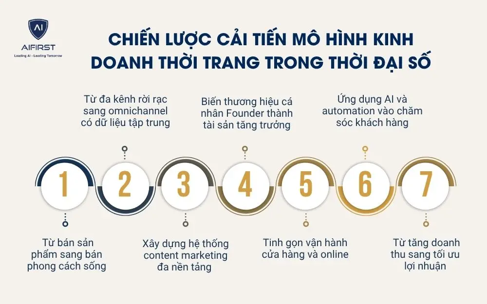Chiến lược cải tiến m&ocirc; h&igrave;nh kinh doanh thời trang trong thời đại số