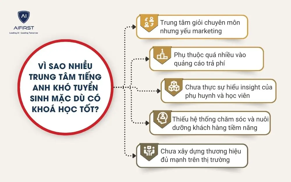 V&igrave; sao nhiều trung t&acirc;m tiếng Anh kh&oacute; tuyển sinh mặc d&ugrave; c&oacute; kho&aacute; học tốt?