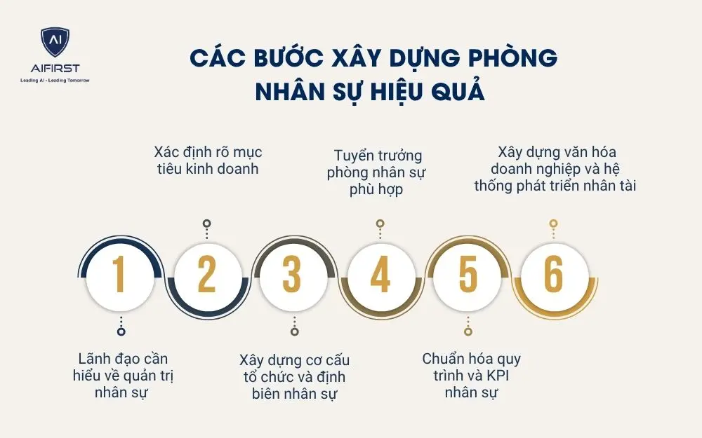 C&aacute;c bước x&acirc;y dựng ph&ograve;ng nh&acirc;n sự hiệu quả