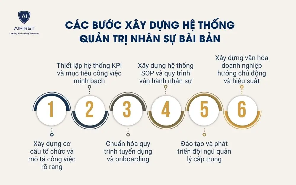 C&aacute;c bước x&acirc;y dựng hệ thống quản trị nh&acirc;n sự b&agrave;i bản