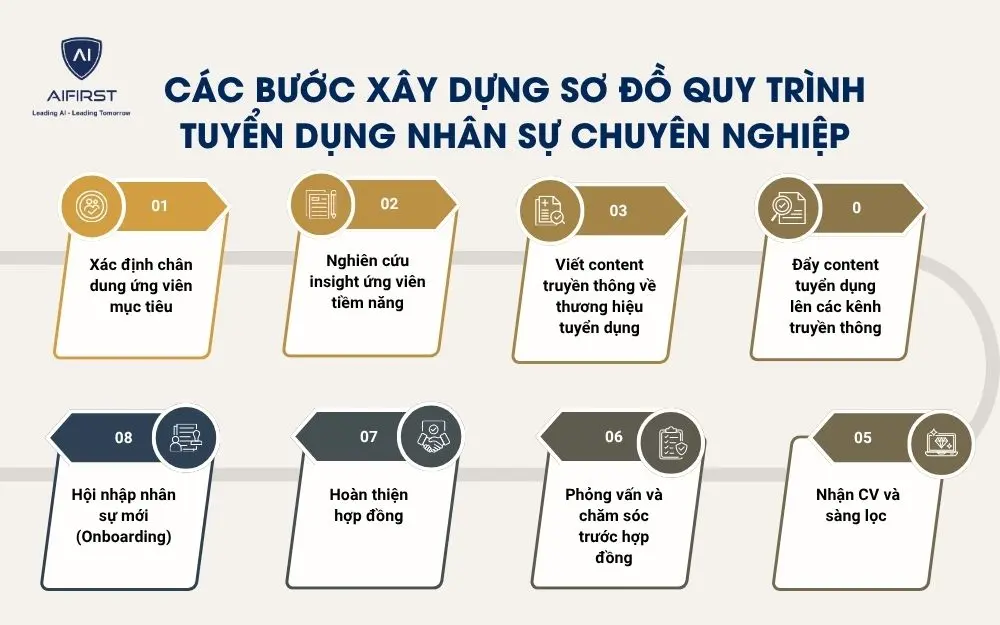 C&aacute;c bước x&acirc;y dựng sơ đồ quy tr&igrave;nh tuyển dụng nh&acirc;n sự chuy&ecirc;n nghiệp
