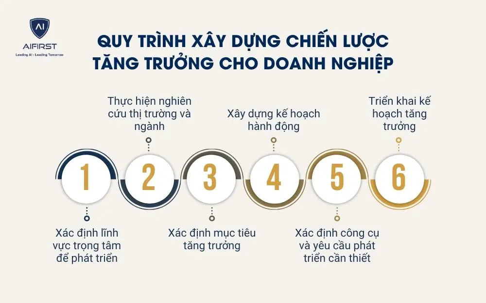 Quy tr&igrave;nh x&acirc;y dựng chiến lược tăng trưởng cho doanh nghiệp