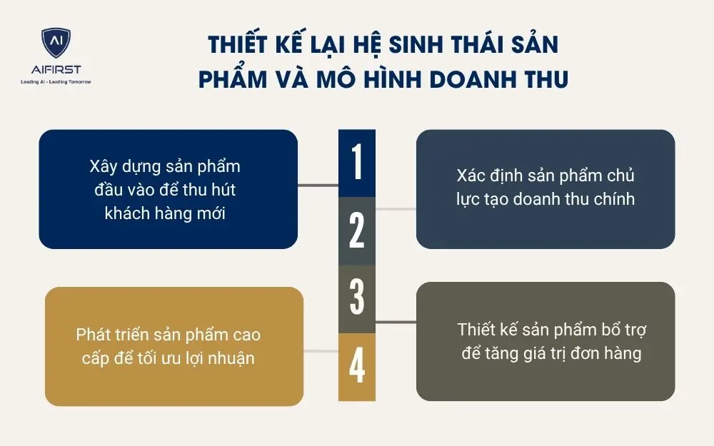 . Thiết kế lại hệ sinh th&aacute;i sản phẩm v&agrave; m&ocirc; h&igrave;nh doanh thu