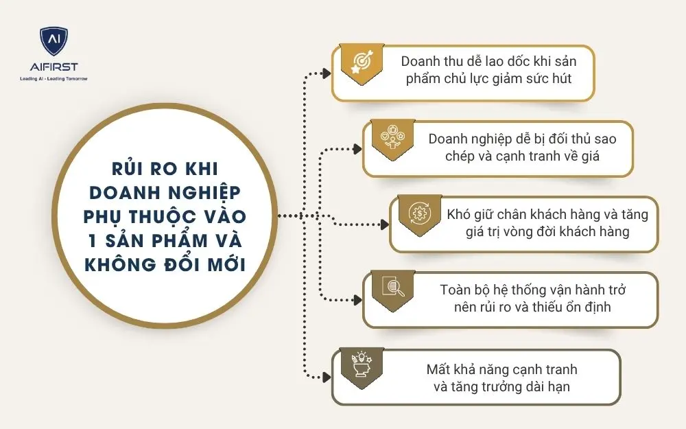 Rủi ro khi doanh nghiệp phụ thuộc v&agrave;o 1 sản phẩm v&agrave; kh&ocirc;ng đổi mới