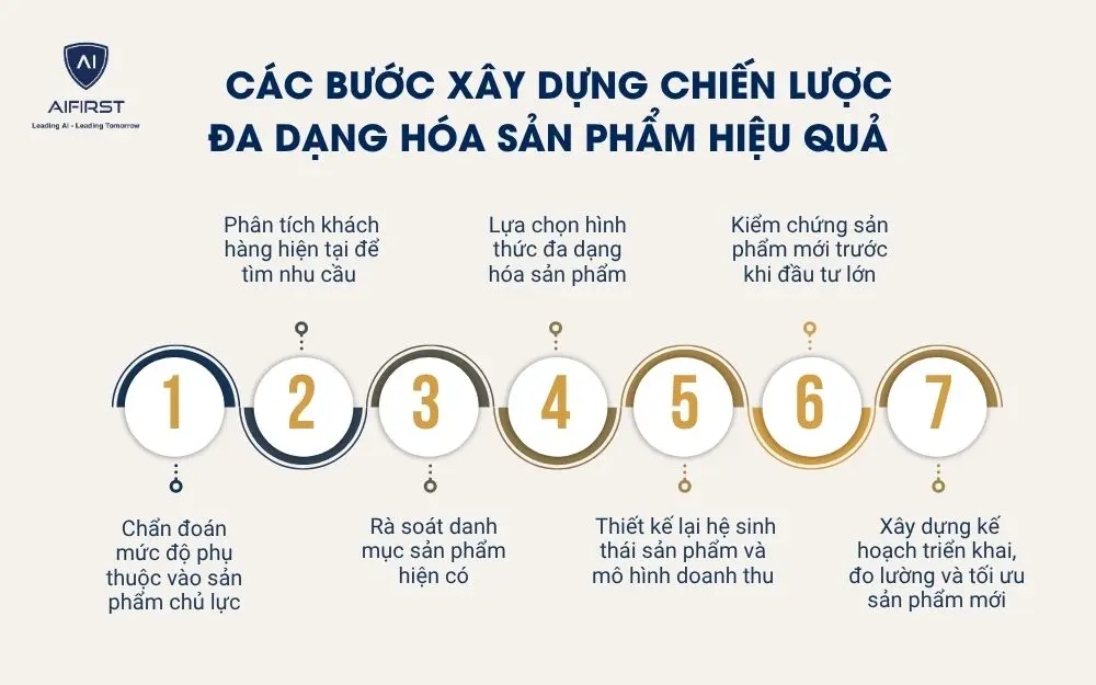 C&aacute;c bước x&acirc;y dựng chiến lược đa dạng h&oacute;a sản phẩm hiệu quả&nbsp;