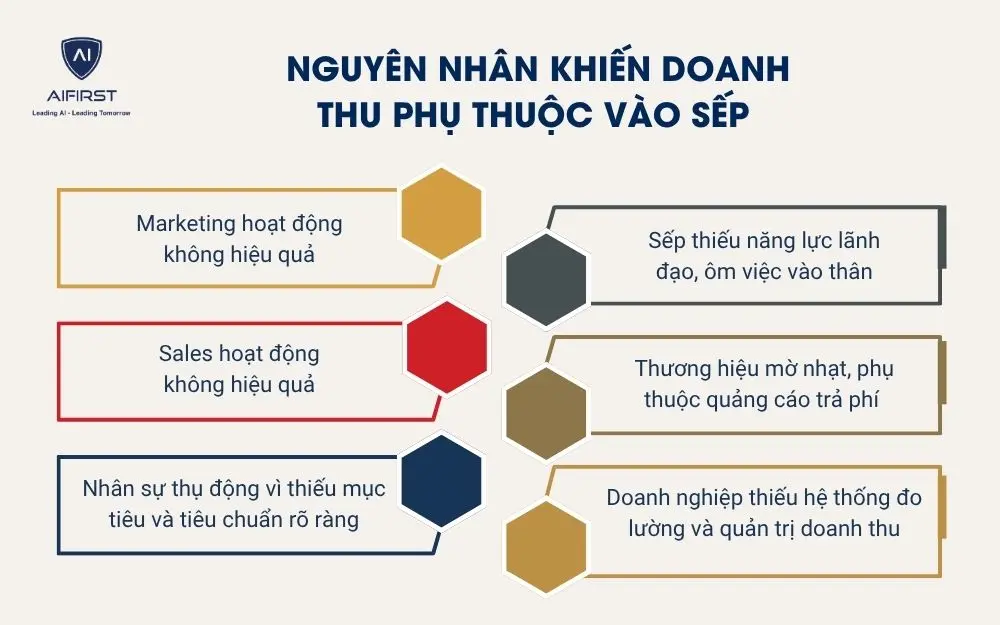 Nguy&ecirc;n nh&acirc;n khiến doanh thu phụ thuộc v&agrave;o sếp&nbsp;