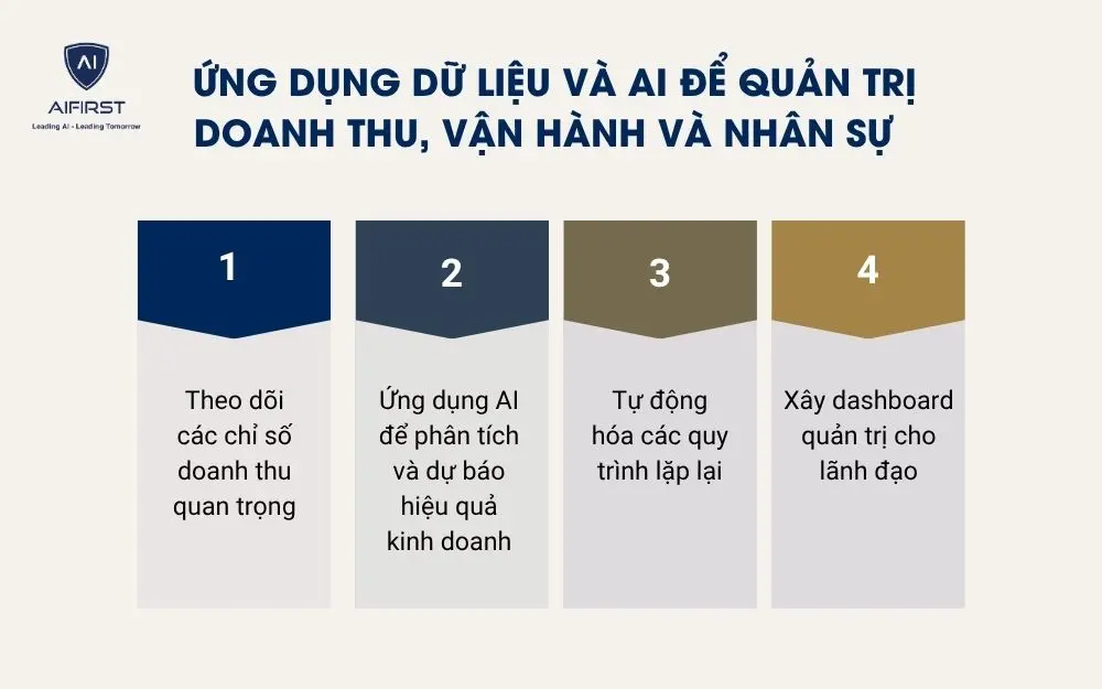 Ứng dụng dữ liệu v&agrave; AI để quản trị doanh thu, vận h&agrave;nh v&agrave; nh&acirc;n sự&nbsp;