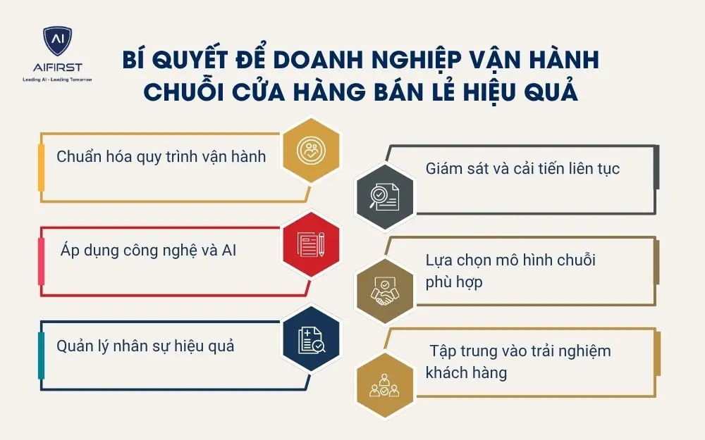B&iacute; quyết để doanh nghiệp vận h&agrave;nh chuỗi cửa h&agrave;ng b&aacute;n lẻ hiệu quả