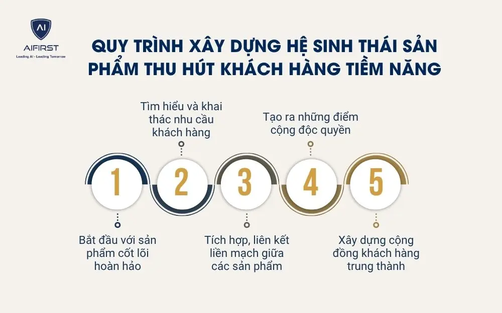 Quy tr&igrave;nh x&acirc;y dựng hệ sinh th&aacute;i sản phẩm thu h&uacute;t kh&aacute;ch h&agrave;ng tiềm năng