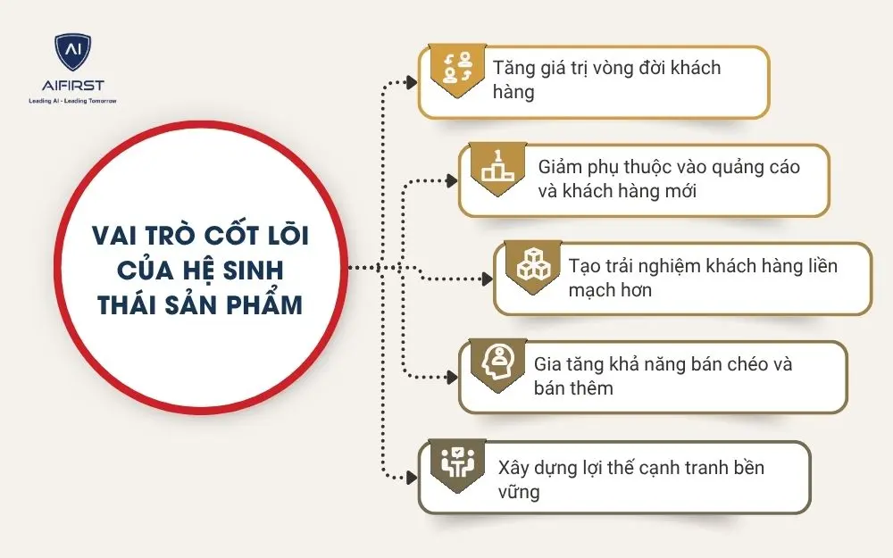 Vai tr&ograve; cốt l&otilde;i của hệ sinh th&aacute;i sản phẩm